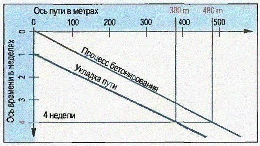 Диаграмма путь-время (фрагмент)